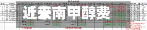 近来【云南甲醇费用云南甲醇费用走势最新】