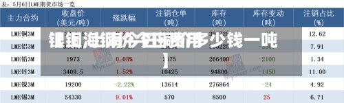 【上海铜价今日费用银铜,上海今日铜价多少钱一吨】-第3张图片