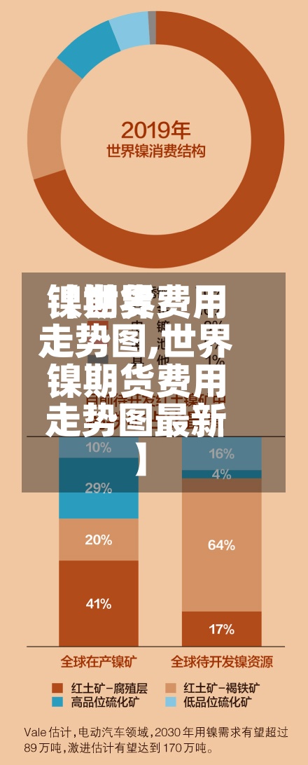 【世界镍期货费用走势图,世界镍期货费用走势图最新】