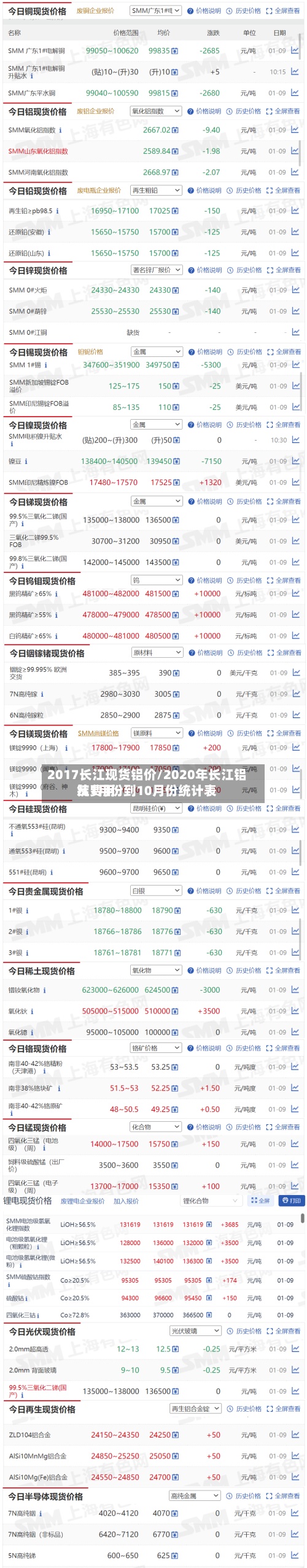 2017长江现货铝价/2020年长江铝锭费用从1月份到10月份统计表-第2张图片