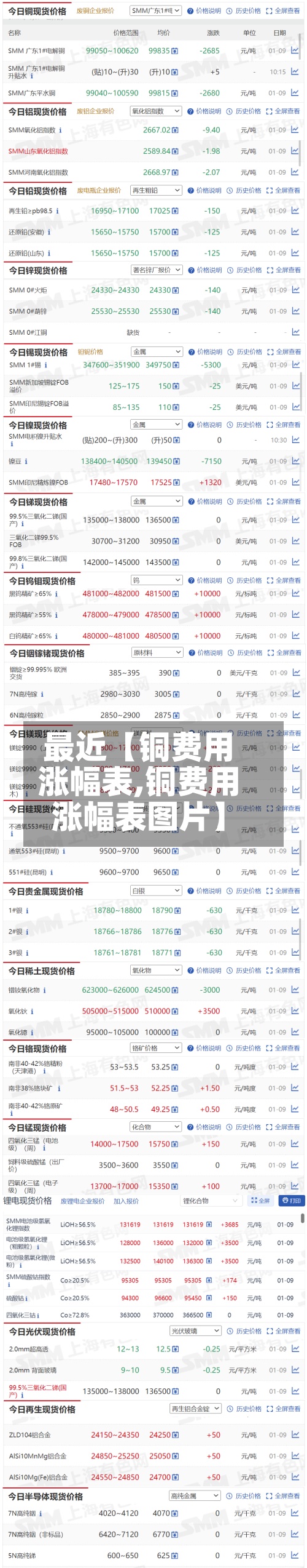 最近【铜费用
涨幅表,铜费用
涨幅表图片】-第3张图片