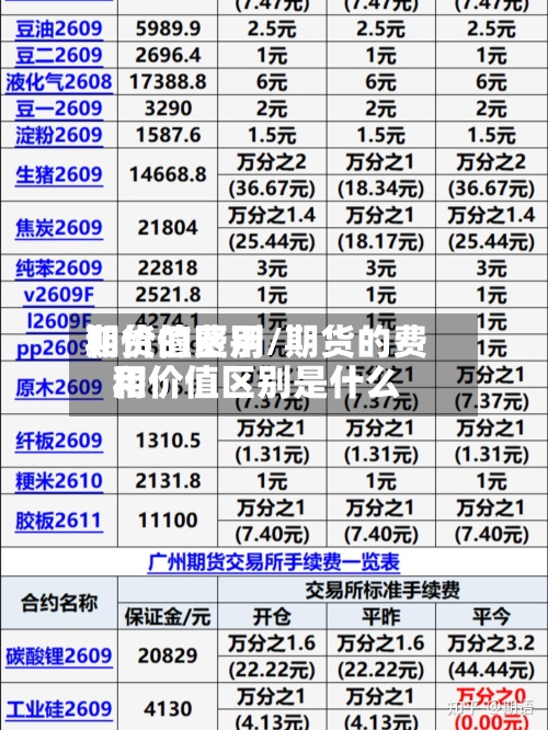 期货的费用和价值区别/期货的费用和价值区别是什么