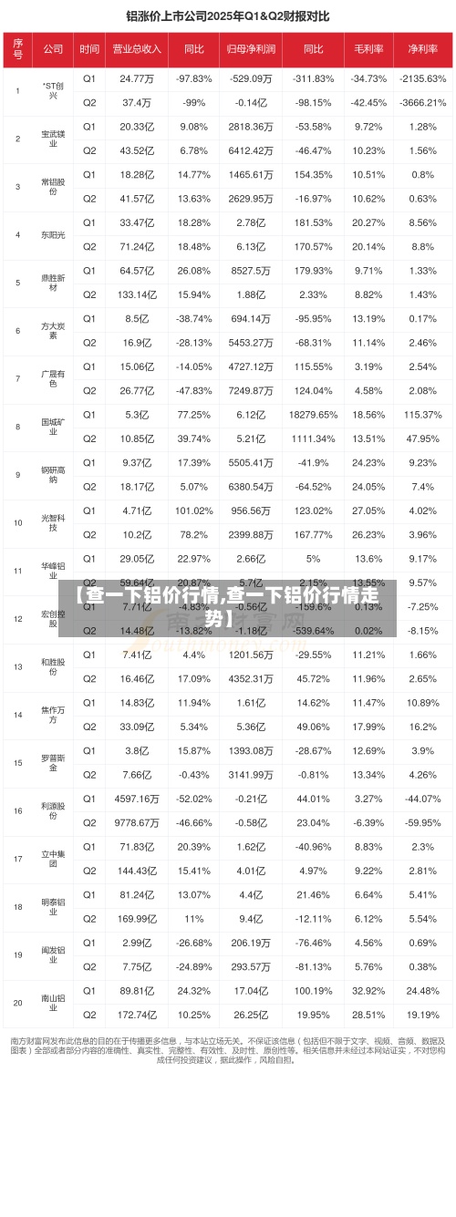 【查一下铝价行情,查一下铝价行情走势】
