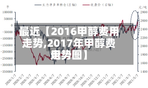 最近【2016甲醇费用走势,2017年甲醇费用走势图】