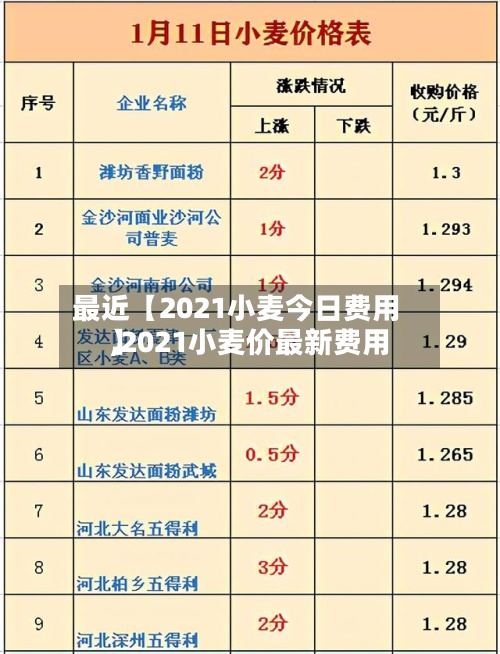 最近【2021小麦今日费用
,2021小麦价最新费用
】-第2张图片