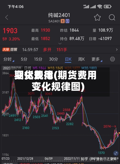 期货费用变化规律(期货费用变化规律图)