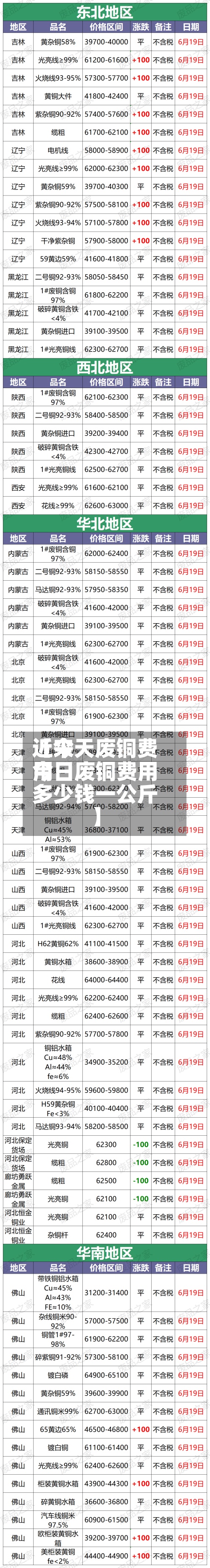近来【今天废铜费用今日废铜费用多少钱一公斤】
