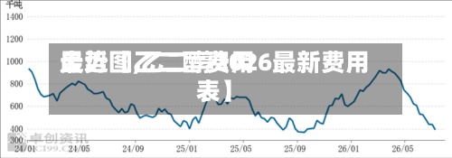 最近【乙二醇费用走势图,乙二醇2026最新费用表】