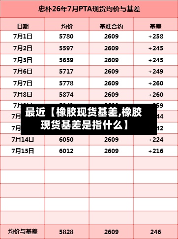 最近【橡胶现货基差,橡胶现货基差是指什么】