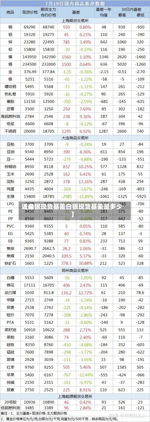 近来【白银现货基差白银现货基差是多少】