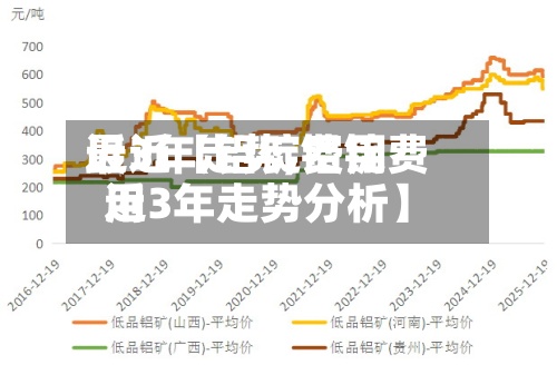 最近【铝锭费用近3年走势,铝锭费用近3年走势分析】