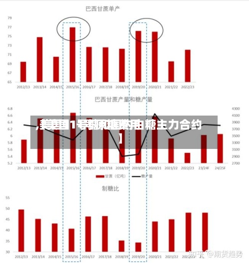 【美国11号原糖费用,美国11号糖和国内白糖主力合约】-第2张图片