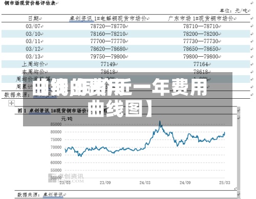 【铜的费用曲线,铜价近一年费用曲线图】-第2张图片