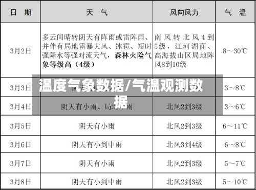 温度气象数据/气温观测数据-第2张图片