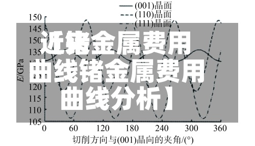 近来【锗金属费用曲线锗金属费用曲线分析】