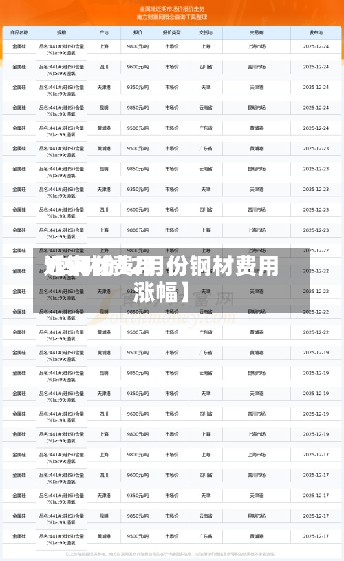 近来【钢材费用12月份12月份钢材费用涨幅】-第3张图片