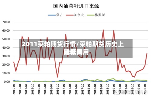 2011菜粕期货行情/菜粕期货历史上比较高最低费用