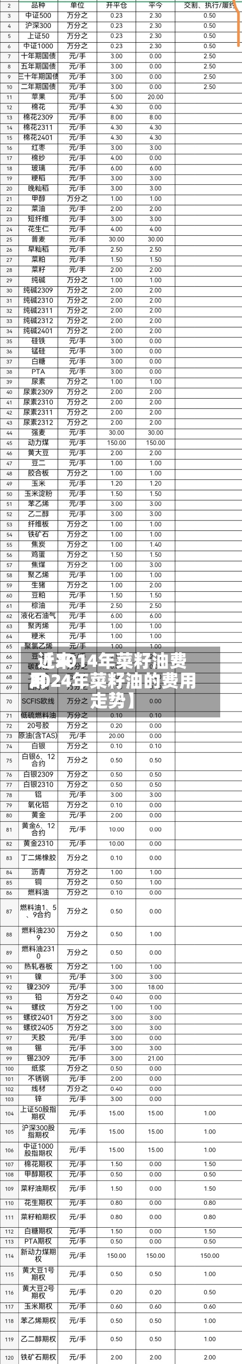 近来
【2014年菜籽油费用
2024年菜籽油的费用
走势】-第3张图片
