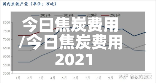 今曰焦炭费用/今日焦炭费用2021