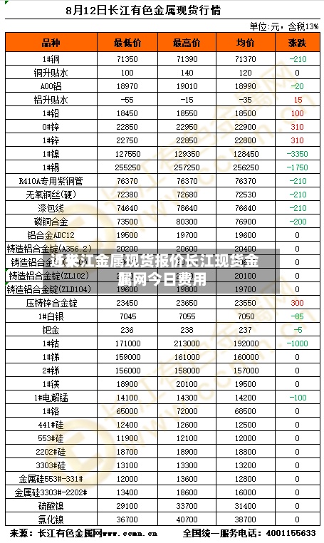 近来【长江金属现货报价长江现货金属网今日费用】
