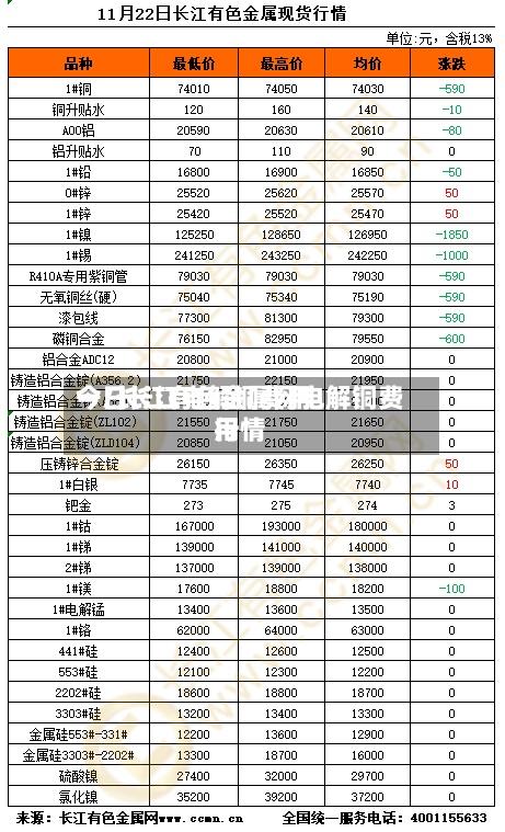 今日长江电解铜费用
一/长江有色金属网电解铜费用
行情-第3张图片