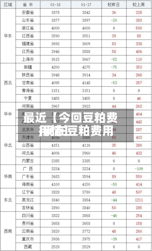 最近【今回豆粕费用,现在豆粕费用行情】