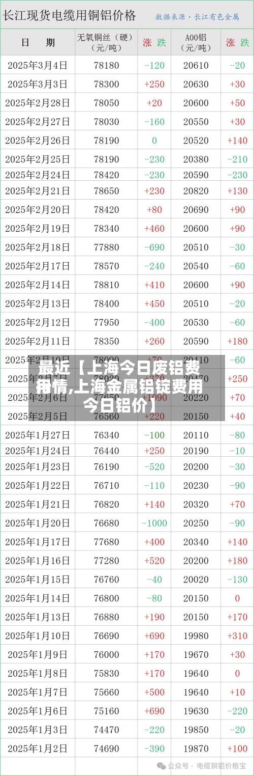 最近【上海今日废铝费用
行情,上海金属铝锭费用
今日铝价】-第2张图片
