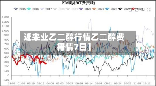 近来【工业乙二醇行情乙二醇费用行情7日】