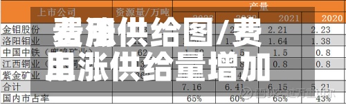 费用看涨供给图/费用上涨供给量增加
