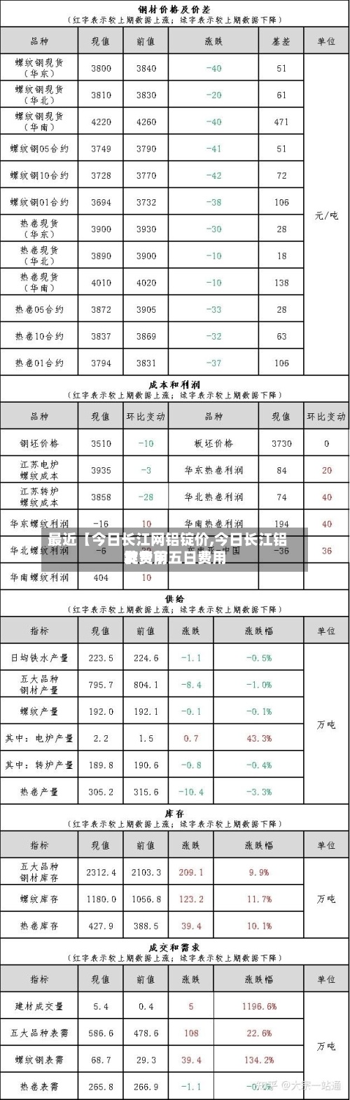 最近【今日长江网铝锭价,今日长江铝锭费用发货前五日费用】-第3张图片