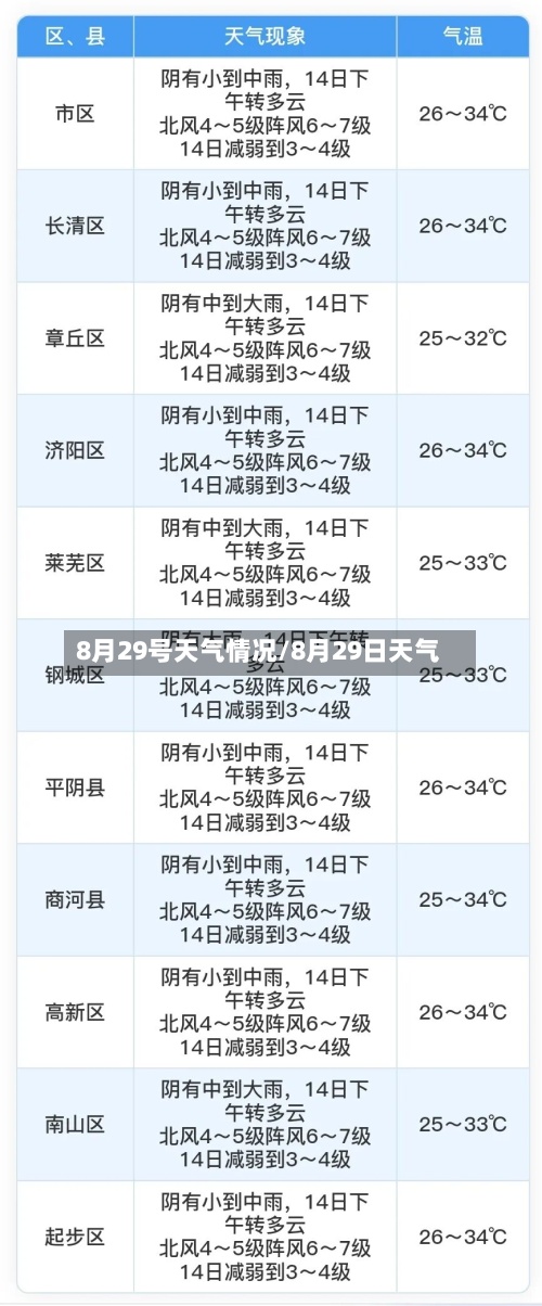 8月29号天气情况/8月29日天气-第2张图片