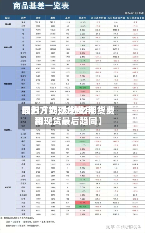 最近【期现货费用
回归方式,为什么期货费用
和现货最后趋同】-第2张图片