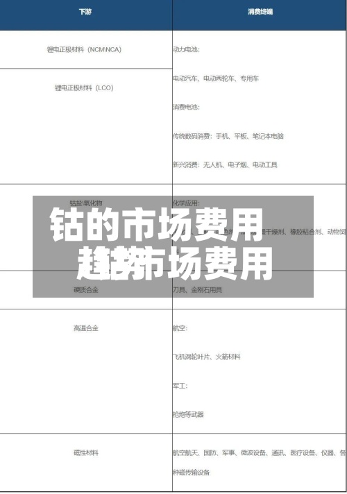 钴的市场费用/钴市场费用趋势