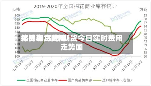 郑棉期货费用检测表/郑棉期货今日实时费用走势图