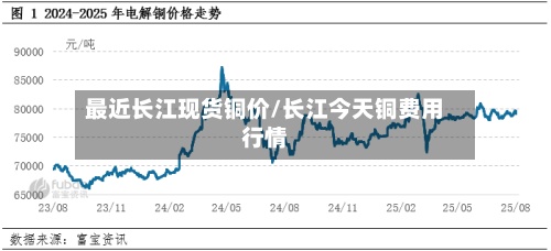 最近长江现货铜价/长江今天铜费用行情