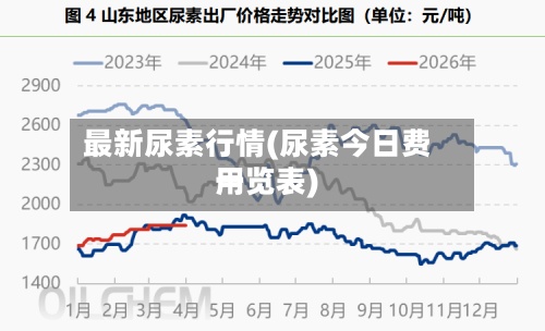 最新尿素行情(尿素今日费用一览表)-第2张图片
