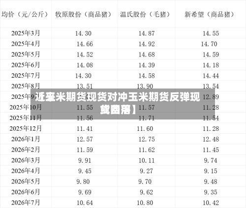 近来【玉米期货现货对冲玉米期货反弹现货费用或回落】