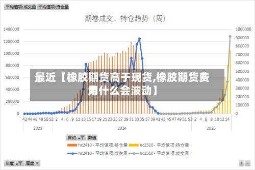 最近【橡胶期货高于现货,橡胶期货费用为什么会波动】