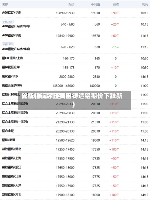 长江铝锭今日费用分析(长江有色6日铸造铝期价下跌新)