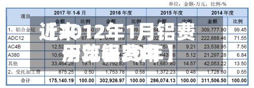 近来【2012年1月铝费用历年铝费用一览表20年】