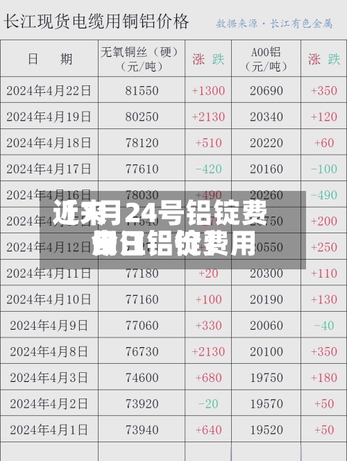 近来【7月24号铝锭费用长江铝锭费用今日铝价】