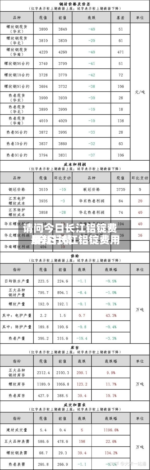 请问今日长江铝锭费用
/今日长江铝锭费用
最新行情-第2张图片