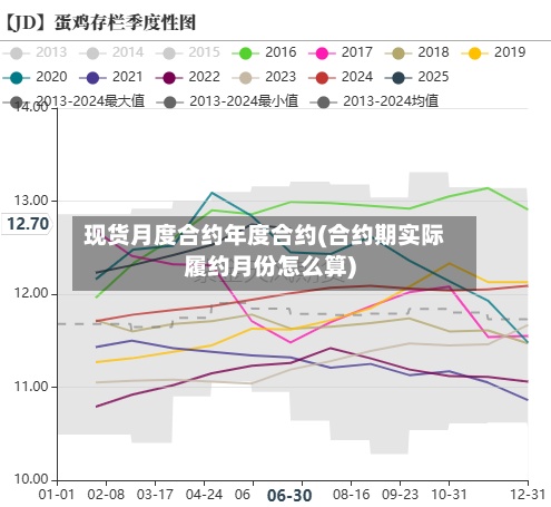 现货月度合约年度合约(合约期实际履约月份怎么算)