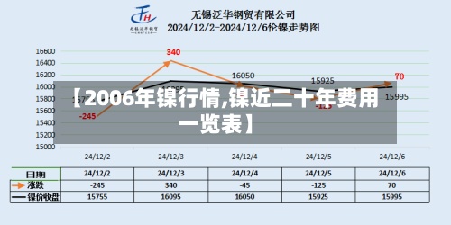 【2006年镍行情,镍近二十年费用一览表】-第2张图片