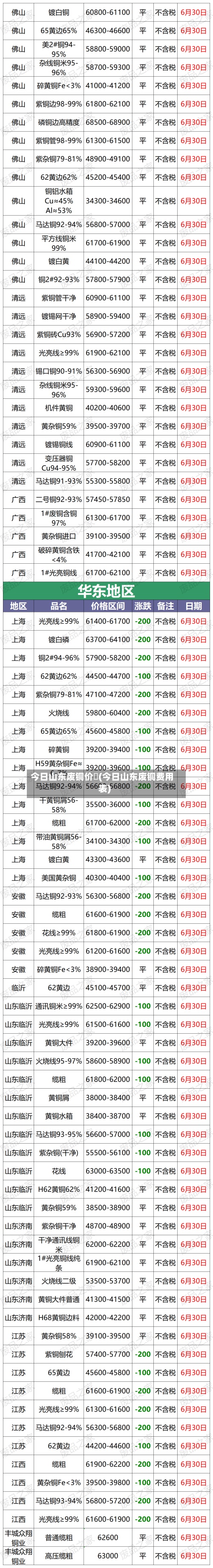 今日山东废铜价挌(今日山东废铜费用表)-第2张图片