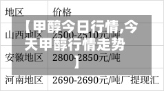 【甲醇今日行情,今天甲醇行情走势】