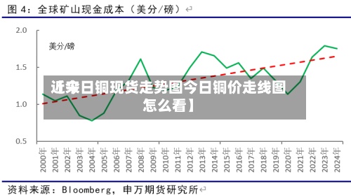 近来【今日铜现货走势图今日铜价走线图怎么看】
