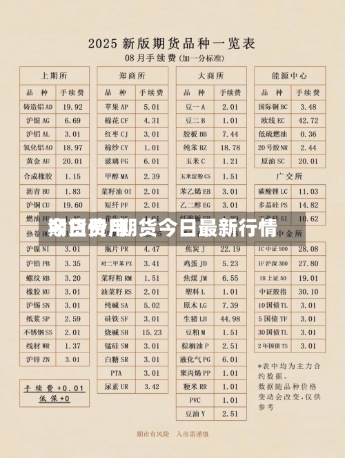 期货费用今日价/期货今日最新行情-第2张图片
