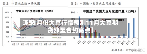 近来【11月份大豆行情预测11月大豆期货涨至合约高点】