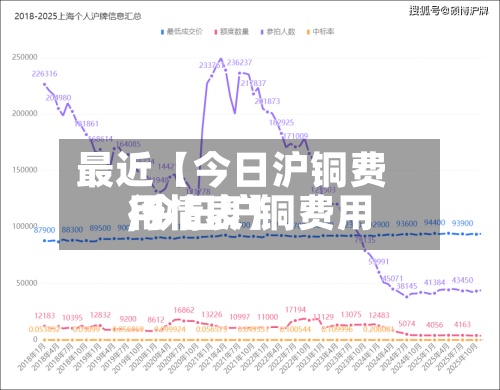 最近【今日沪铜费用,今日沪铜费用行情表】